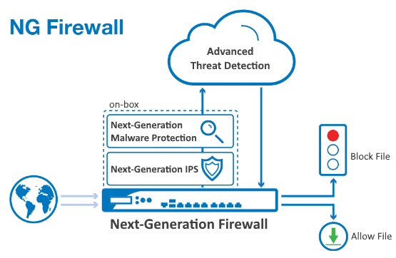firewall fortigate next-gen